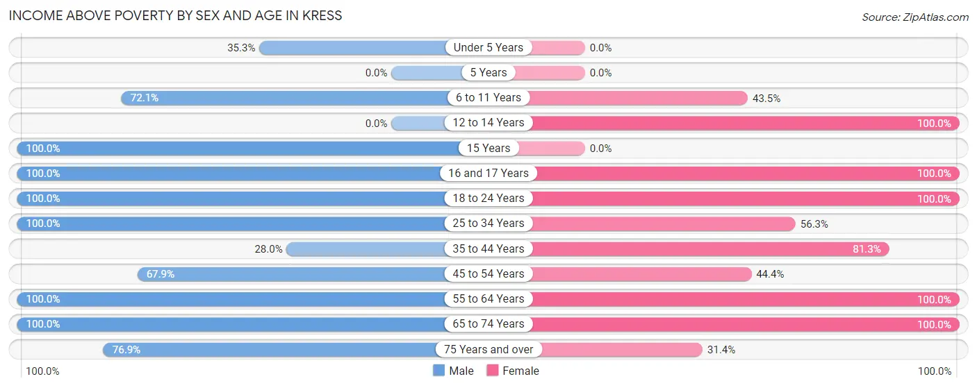 Income Above Poverty by Sex and Age in Kress