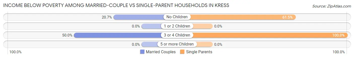 Income Below Poverty Among Married-Couple vs Single-Parent Households in Kress