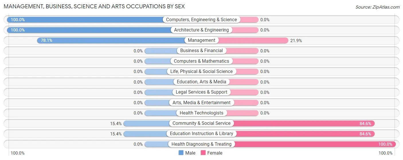 Management, Business, Science and Arts Occupations by Sex in Kress