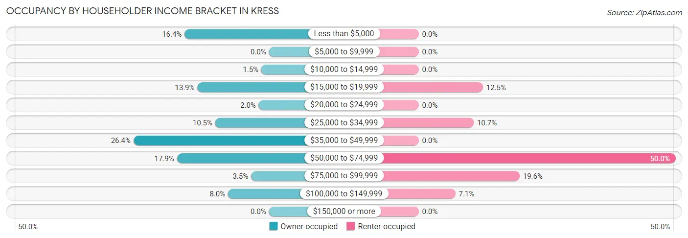 Occupancy by Householder Income Bracket in Kress
