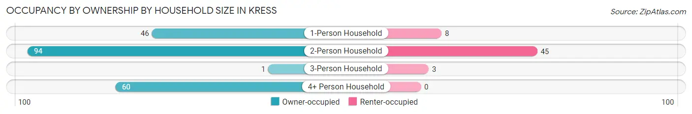 Occupancy by Ownership by Household Size in Kress