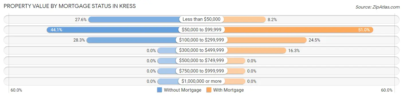 Property Value by Mortgage Status in Kress