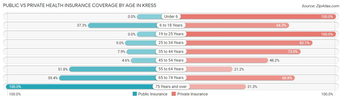 Public vs Private Health Insurance Coverage by Age in Kress