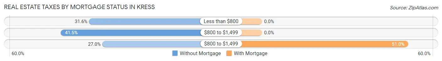 Real Estate Taxes by Mortgage Status in Kress