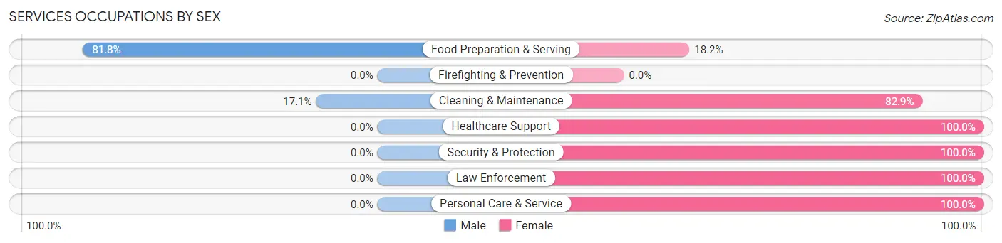 Services Occupations by Sex in Kress