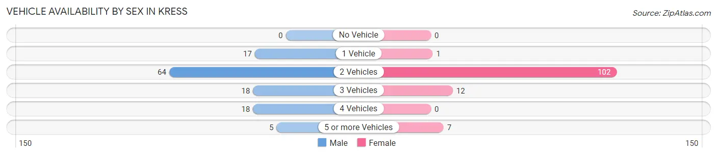 Vehicle Availability by Sex in Kress