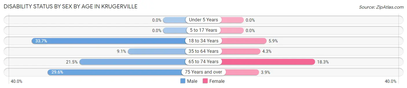 Disability Status by Sex by Age in Krugerville