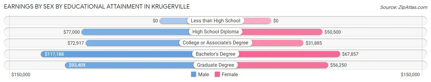Earnings by Sex by Educational Attainment in Krugerville