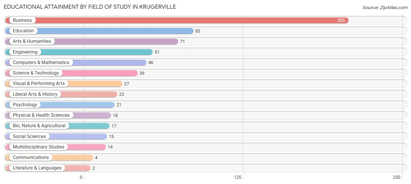 Educational Attainment by Field of Study in Krugerville