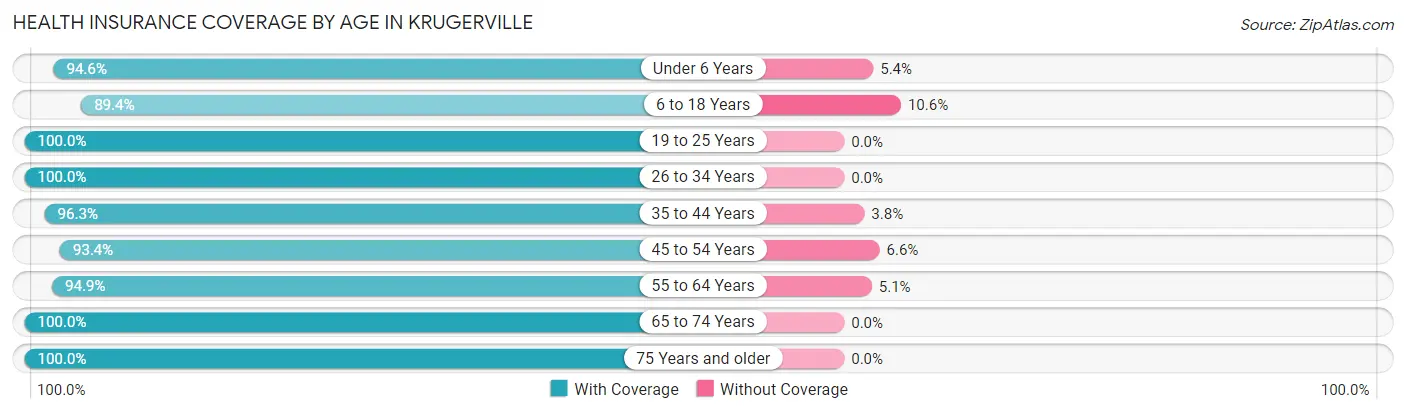 Health Insurance Coverage by Age in Krugerville