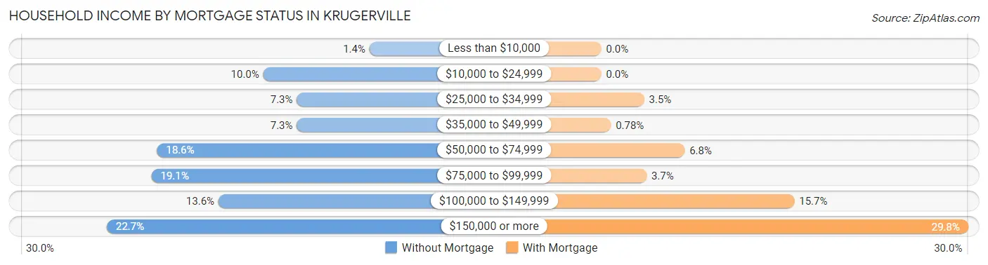 Household Income by Mortgage Status in Krugerville
