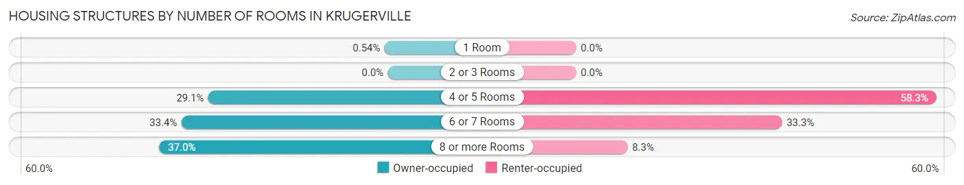 Housing Structures by Number of Rooms in Krugerville