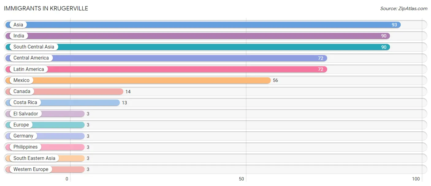 Immigrants in Krugerville