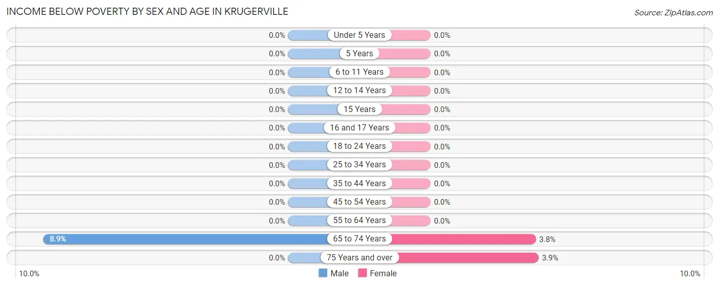 Income Below Poverty by Sex and Age in Krugerville