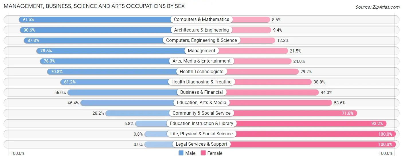 Management, Business, Science and Arts Occupations by Sex in Krugerville