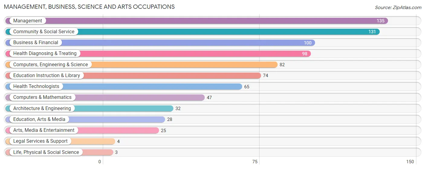 Management, Business, Science and Arts Occupations in Krugerville