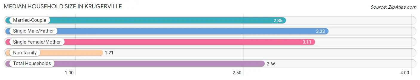 Median Household Size in Krugerville