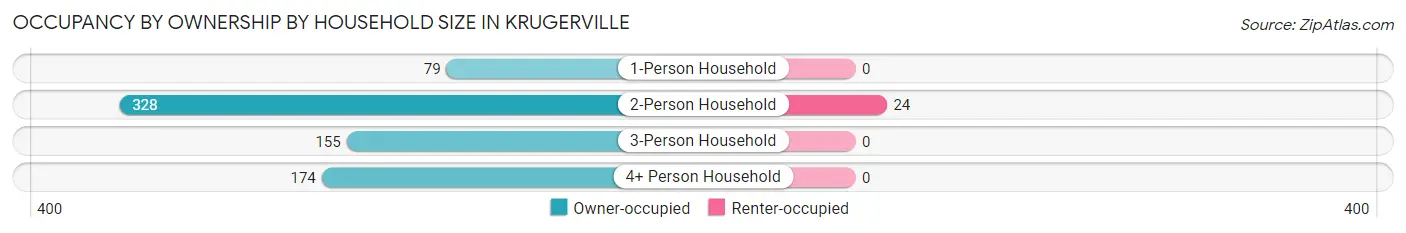 Occupancy by Ownership by Household Size in Krugerville