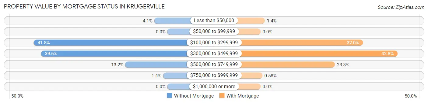 Property Value by Mortgage Status in Krugerville