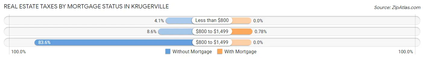 Real Estate Taxes by Mortgage Status in Krugerville