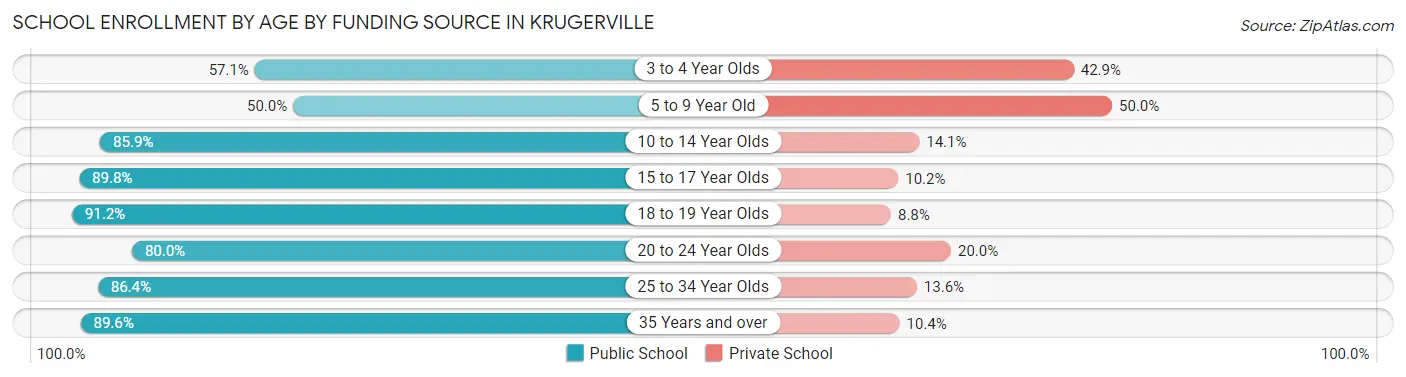 School Enrollment by Age by Funding Source in Krugerville