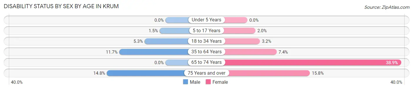 Disability Status by Sex by Age in Krum