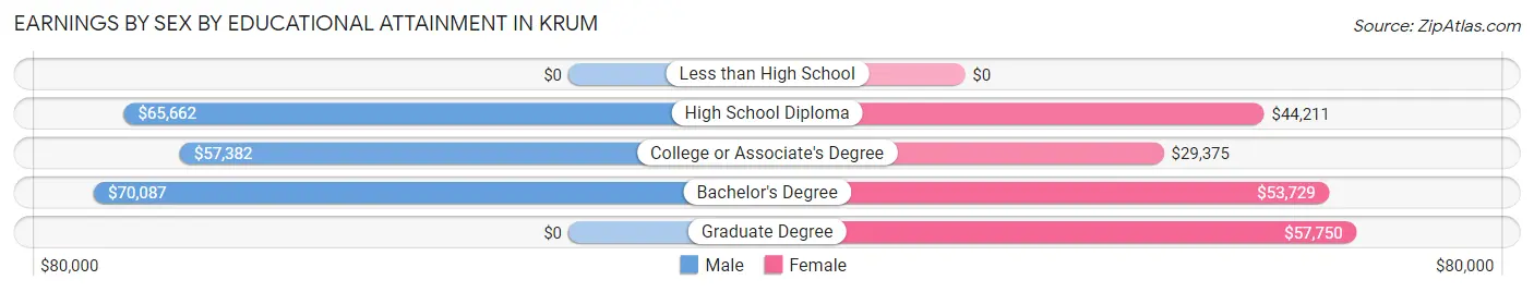 Earnings by Sex by Educational Attainment in Krum