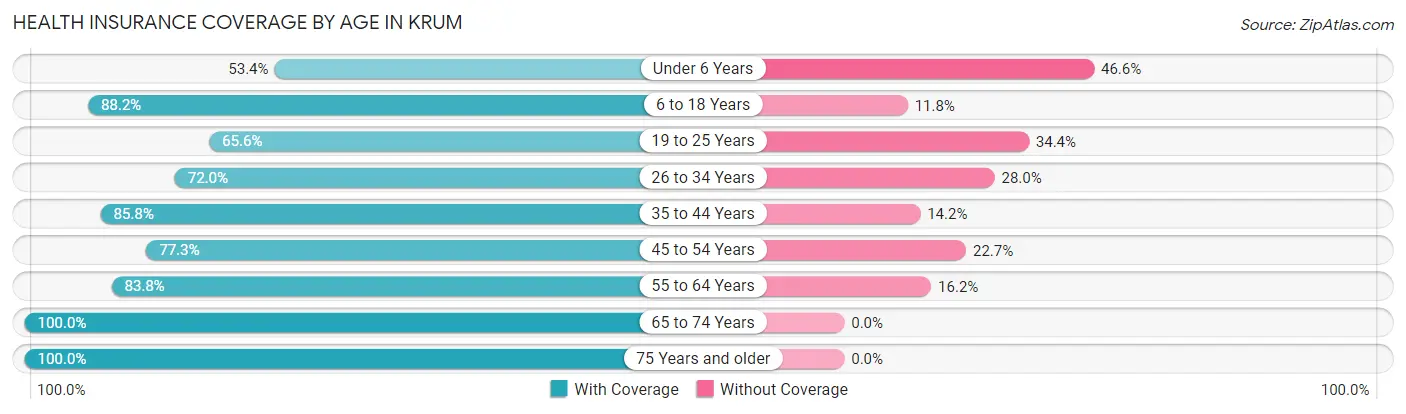 Health Insurance Coverage by Age in Krum