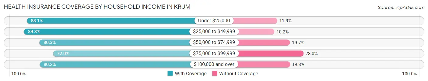 Health Insurance Coverage by Household Income in Krum