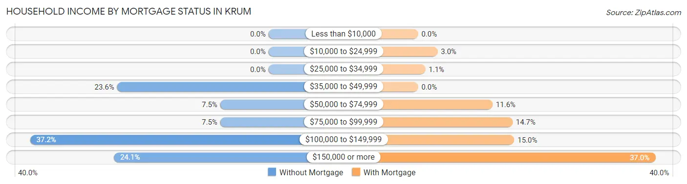 Household Income by Mortgage Status in Krum