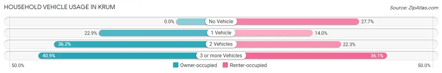 Household Vehicle Usage in Krum