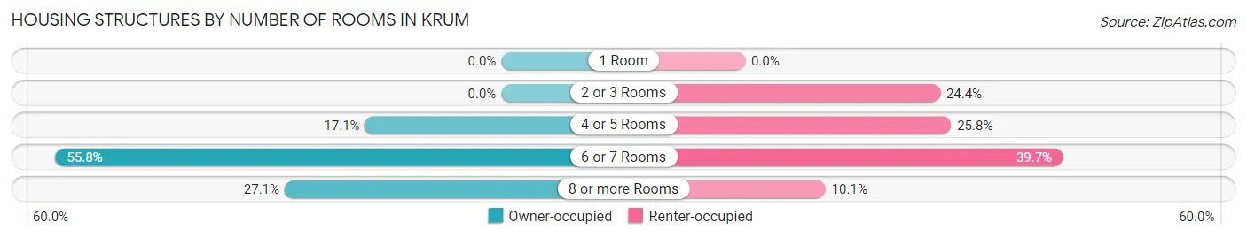 Housing Structures by Number of Rooms in Krum