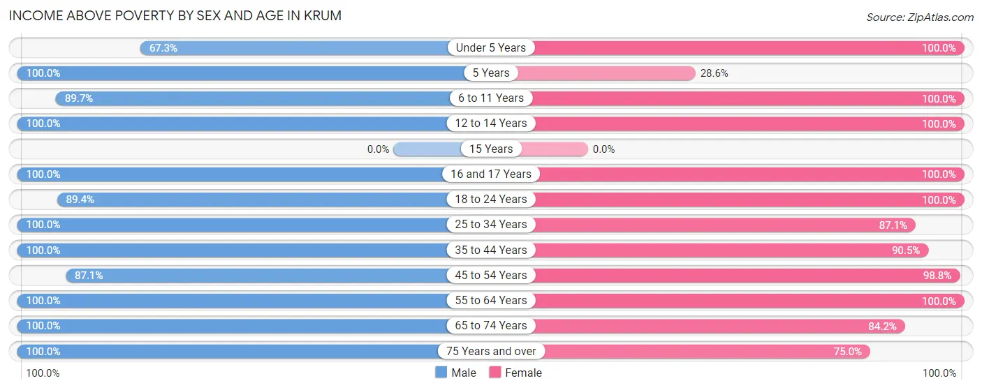 Income Above Poverty by Sex and Age in Krum
