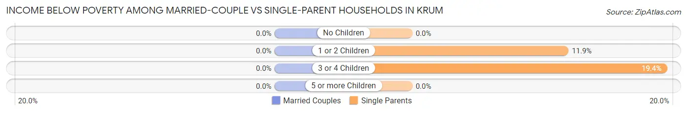 Income Below Poverty Among Married-Couple vs Single-Parent Households in Krum
