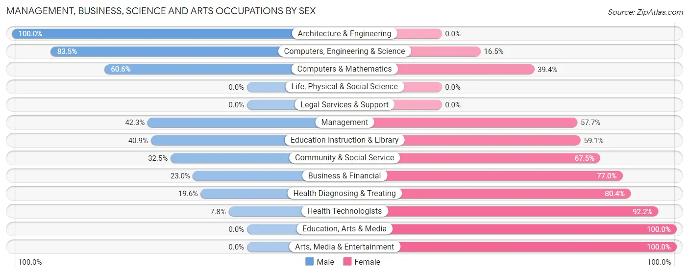Management, Business, Science and Arts Occupations by Sex in Krum
