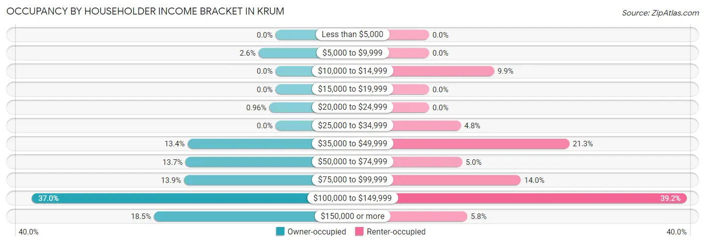Occupancy by Householder Income Bracket in Krum