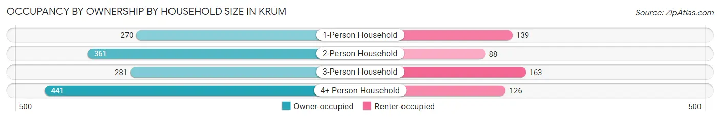 Occupancy by Ownership by Household Size in Krum