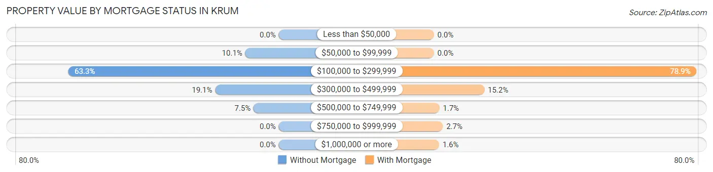 Property Value by Mortgage Status in Krum