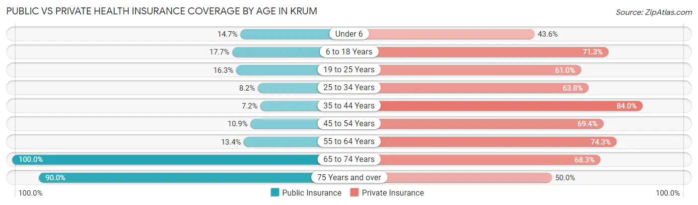Public vs Private Health Insurance Coverage by Age in Krum