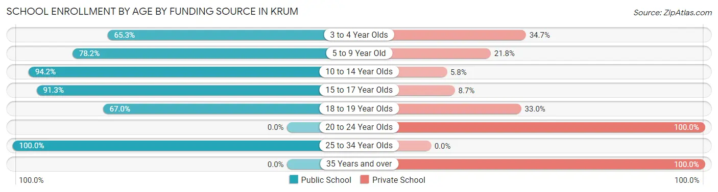 School Enrollment by Age by Funding Source in Krum