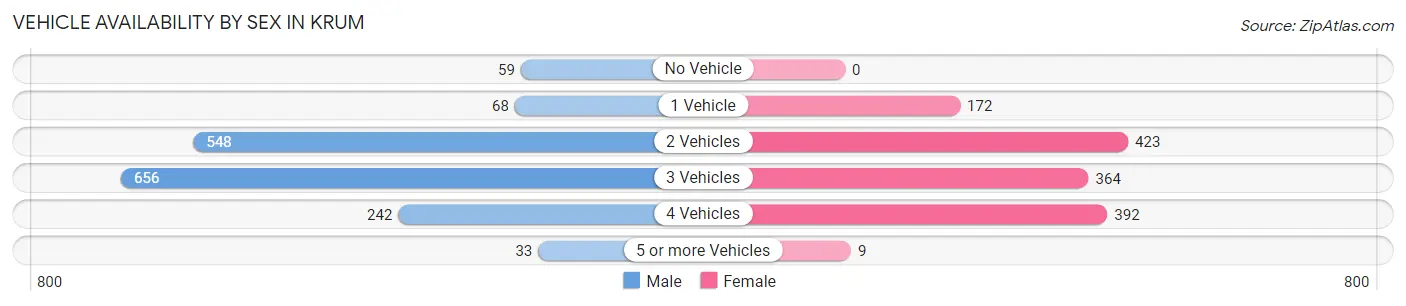 Vehicle Availability by Sex in Krum