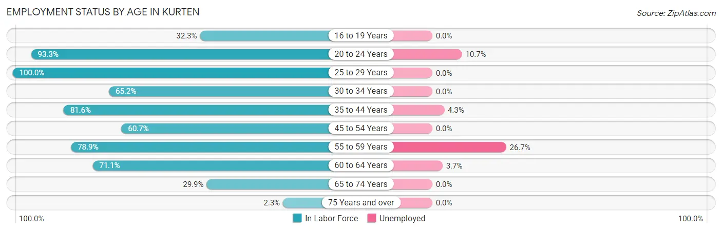 Employment Status by Age in Kurten