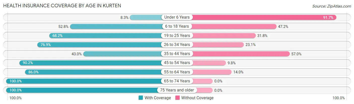 Health Insurance Coverage by Age in Kurten