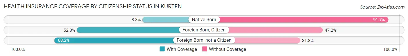 Health Insurance Coverage by Citizenship Status in Kurten