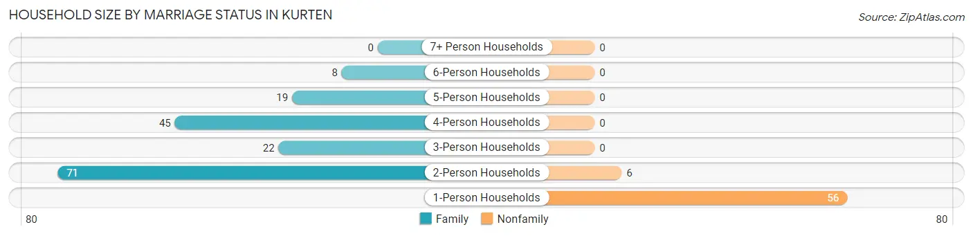 Household Size by Marriage Status in Kurten
