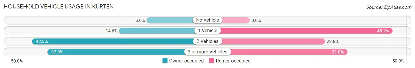 Household Vehicle Usage in Kurten