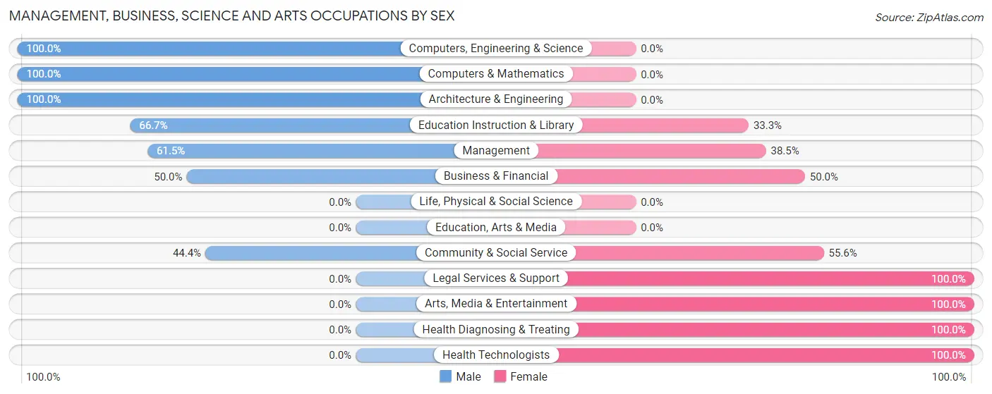 Management, Business, Science and Arts Occupations by Sex in Kurten