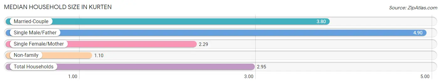 Median Household Size in Kurten