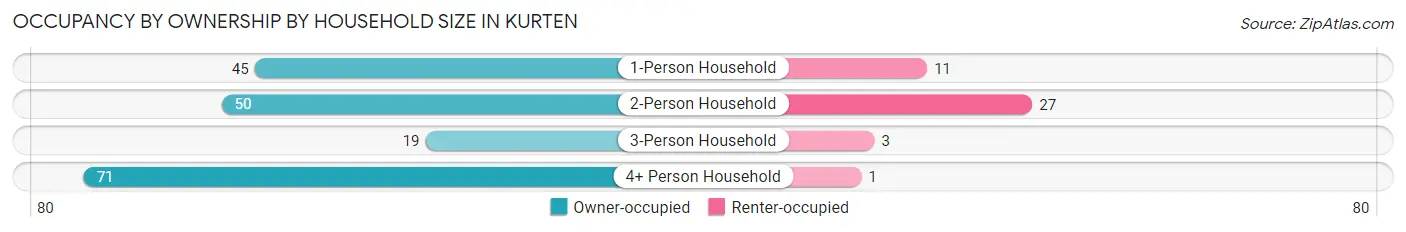 Occupancy by Ownership by Household Size in Kurten