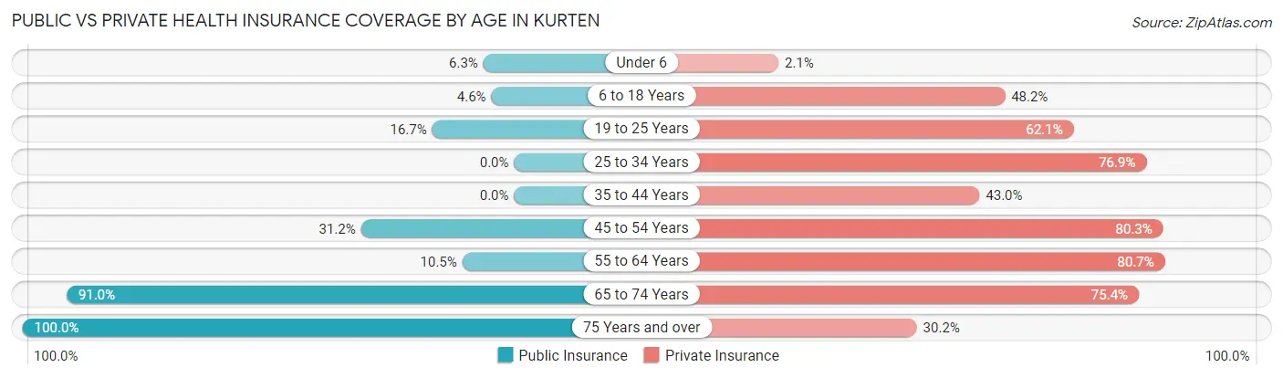 Public vs Private Health Insurance Coverage by Age in Kurten